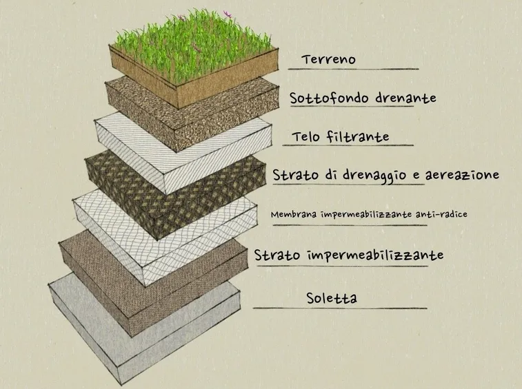 Strati per tetto verde
